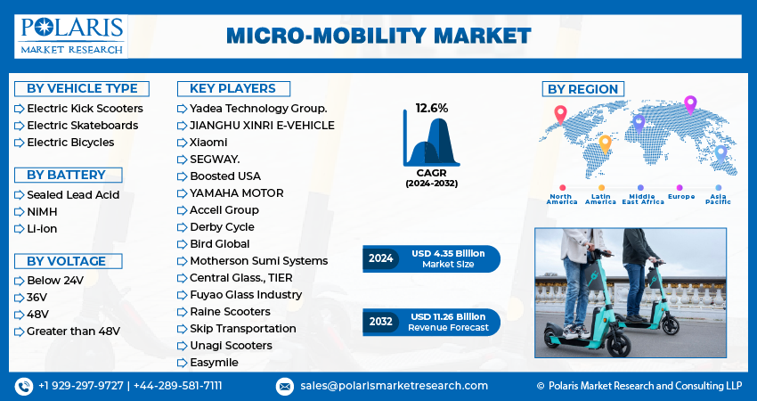Micro-mobility Market Size